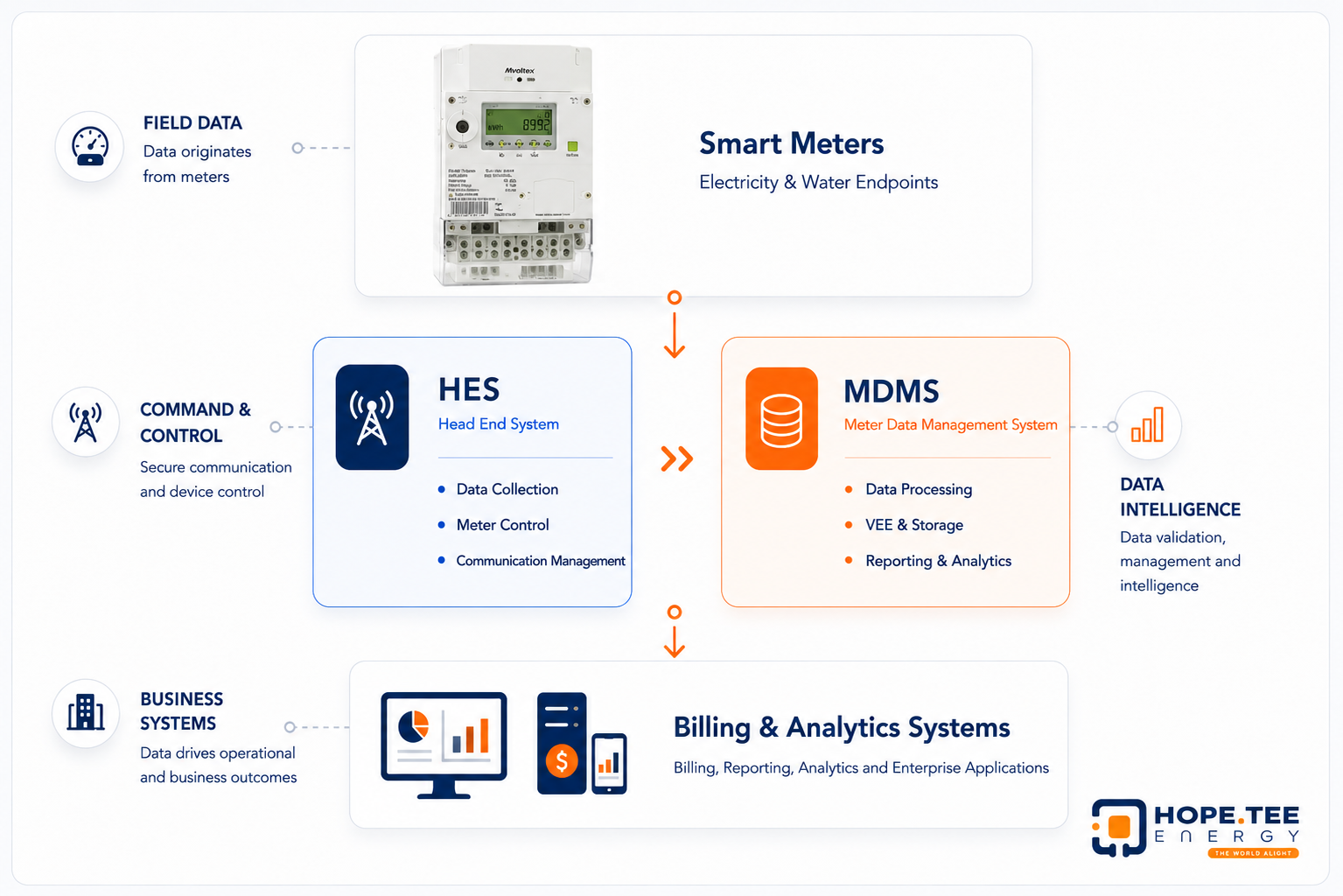 Smoc System Home | Hope Tee Energy